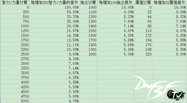 dnf60版本属强堆到多少最合适？_属性强化提升公式_DNF属性强化边际效应